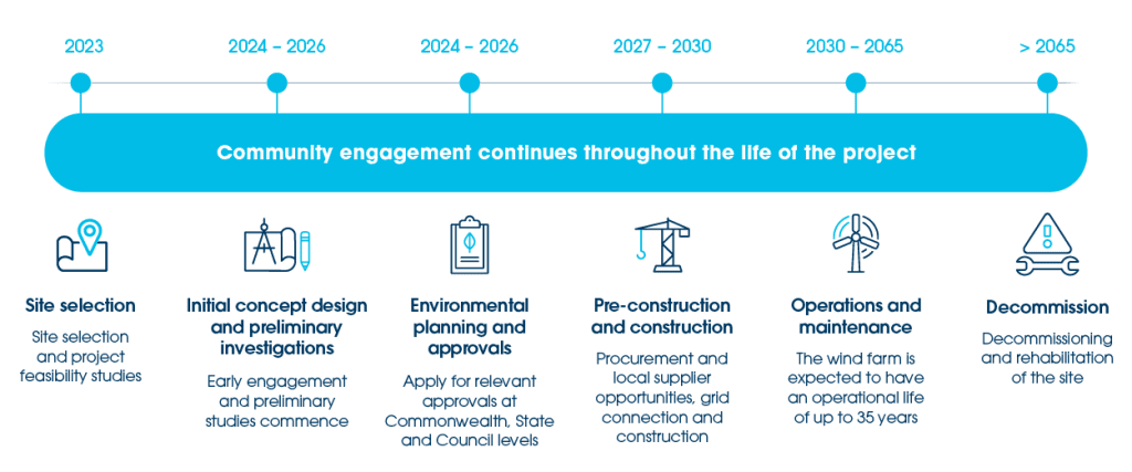 Middle Creek Project Timeline